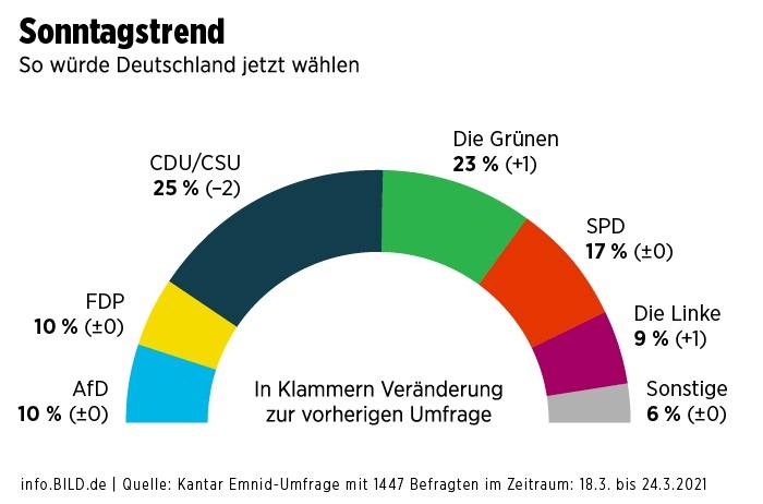 Зелените са само с 2 процента след десния блок на Меркел